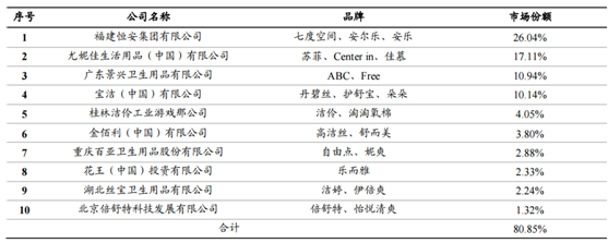 2017年中國衛(wèi)生巾行業(yè)發(fā)展趨勢(shì)及市場供需預(yù)測(cè)